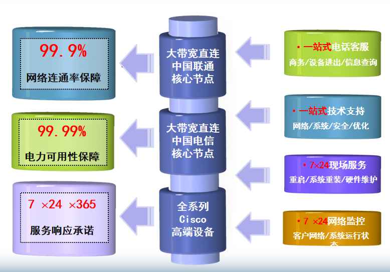 洪梅镇机房网络